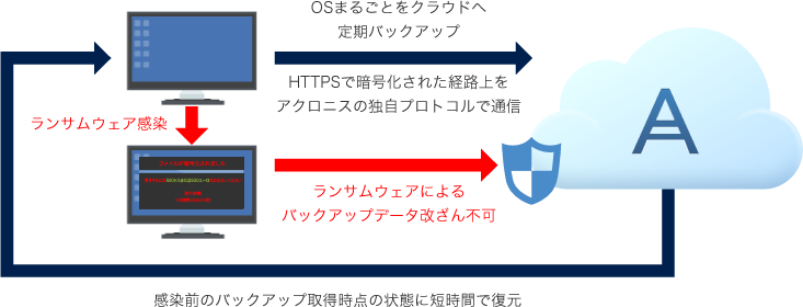OSまるごとをクラウドへ定期バックアップ HTTPSで暗号化された経路上をアクロニスの独自プロトコルで通信 ランサムウェア感染 ランサムウェアによるバックアップデータ改ざん不可 感染前のバックアップ取得時点の状態に短時間で復元