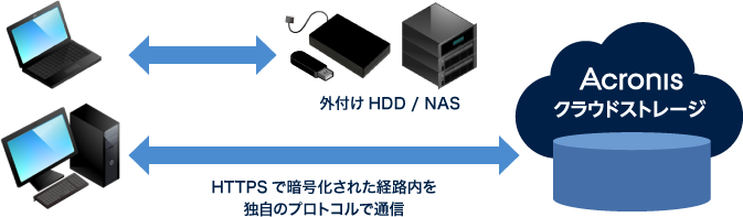 外付けHDD / NAS HTTPSで暗号化された経路内を独自のプロトコルで通信 Acronisクラウドストレージ